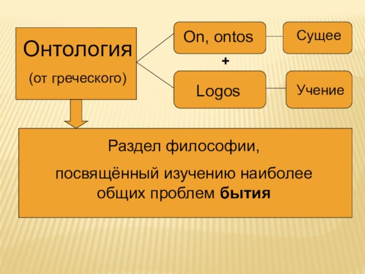 Онтология(от греческого)On, ontosСущее Logos Учение +Раздел философии, посвящённый изучению наиболее общих проблем бытия