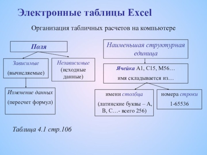 Электронные таблицы ExcelОрганизация табличных расчетов на компьютереПоля Зависимые(вычисляемые)Независимые (исходные данные)Наименьшая структурная единица