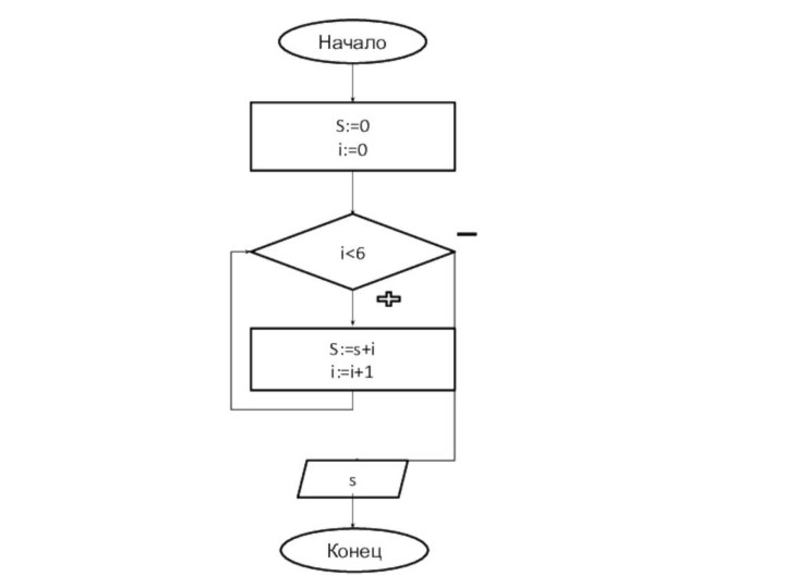 НачалоS:=0i:=0S:=s+ii:=i+1Конецsi