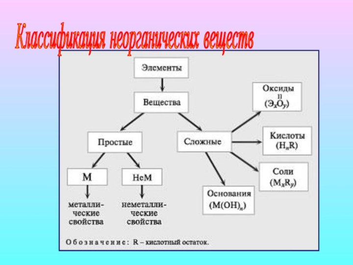 Классификация неорганических веществ