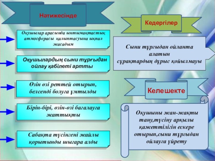 НәтижесіндеКелешекте Оқушыны жан-жақты тану,түсіну арқылы қажеттілігін ескере отырып,сыни тұрғыдан ойлауға үйретуСыни тұрғыдан