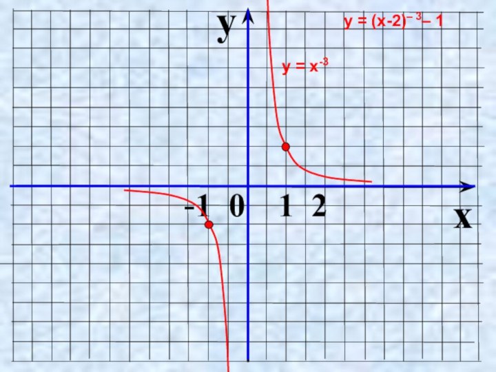 yx  -1 0  1 2у = х-3у = (х-2)– 3– 1