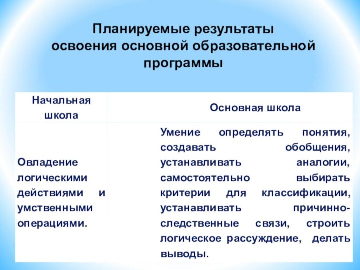 Планируемые результаты освоения основной образовательной программы