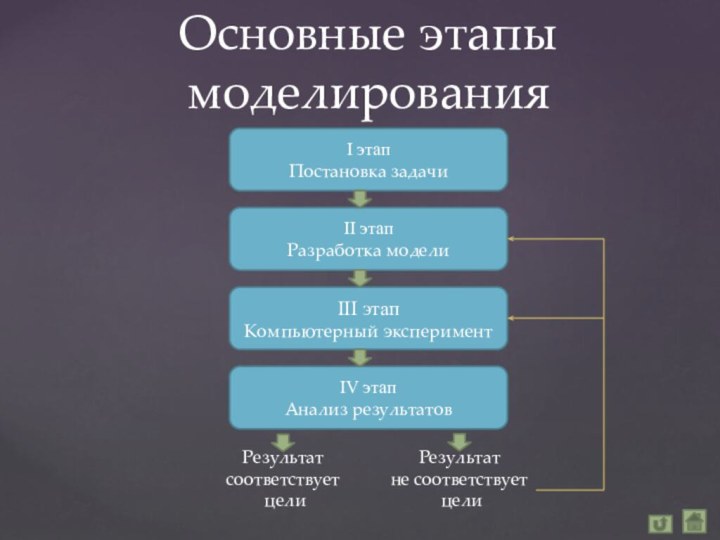 Основные этапы моделированияI этапПостановка задачиIII этапКомпьютерный экспериментII этапРазработка моделиIV этапАнализ результатовРезультат соответствует целиРезультат не соответствует цели