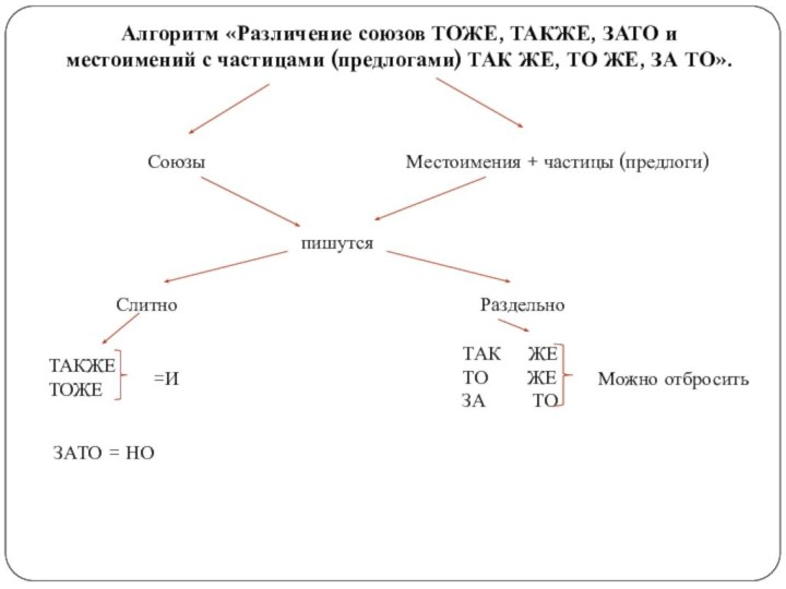 Алгоритм «Различение союзов ТОЖЕ, ТАКЖЕ, ЗАТО и местоимений с частицами (предлогами) ТАК