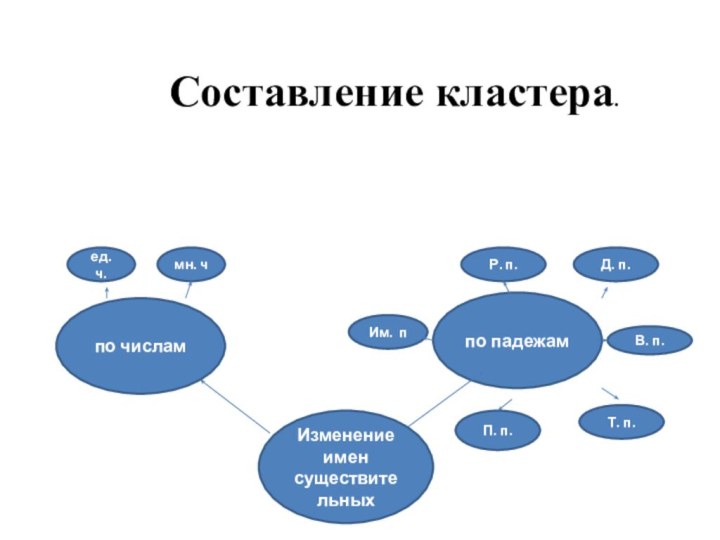 Составление кластера.Изменение имен существительныхпо числампо падежаммн. чед. ч.Д. п.Р. п.Им. пВ. п.П. п.Т. п.