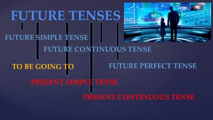 FUTURE TENSESFUTURE SIMPLE TENSEFUTURE CONTINUOUS TENSEFUTURE PERFECT TENSETO BE GOING TOPRESENT CONTINUOUS TENSEPRESENT SIMPLE TENSE