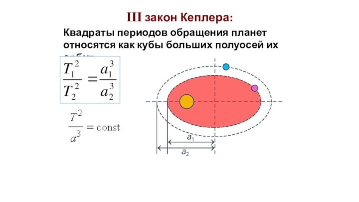 III закон Кеплера:Квадраты периодов обращения планет относятся как кубы больших полуосей их орбит: