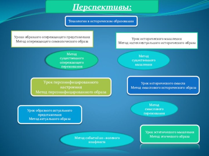 Перспективы:Уроки образного опережающего представления Метод опережающего символического образа Урок исторического мышления Метод