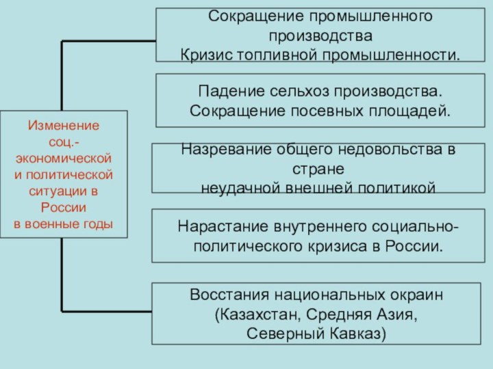 Изменениесоц.- экономическойи политическойситуации в Россиив военные годыСокращение промышленного производстваКризис топливной промышленности.Падение сельхоз