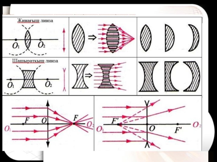 Оптика схемы. Оптика линзы физика. Линзы в оптике физика. Линзалар. Линзы в физике схемы.