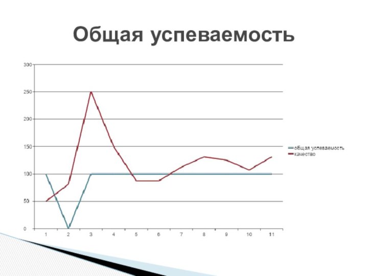 Общая успеваемость