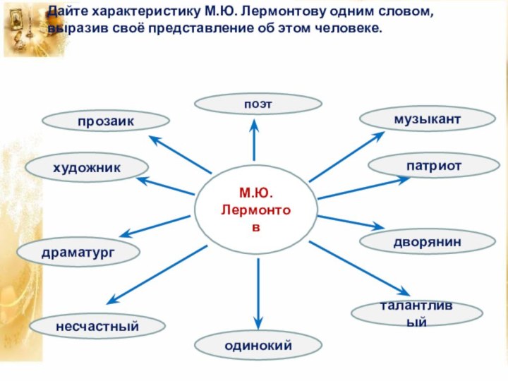 М.Ю. ЛермонтовпоэтпатриотдраматургдворяниннесчастныйталантливыйпрозаикхудожникодинокийДайте характеристику М.Ю. Лермонтову одним словом, выразив своё представление об этом человеке.музыкант