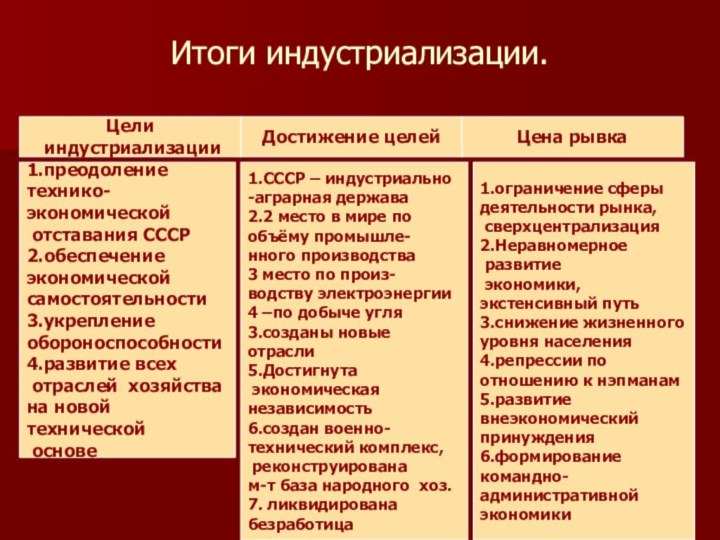 Итоги индустриализации.Цели индустриализации Достижение целей Цена рывка 1.преодоление технико-экономической отставания СССР2.обеспечение экономической