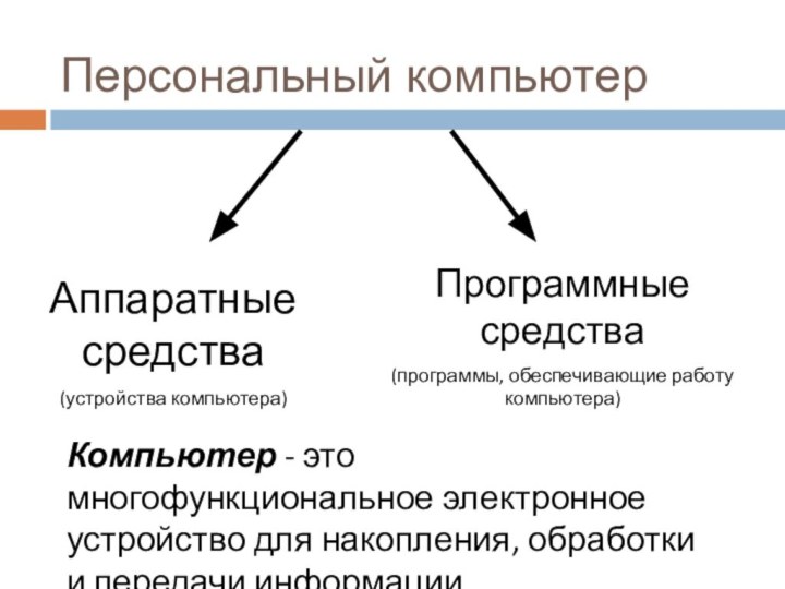 Персональный компьютерАппаратные средства(устройства компьютера)Программные средства(программы, обеспечивающие работу компьютера)Компьютер - это многофункциональное электронное устройство