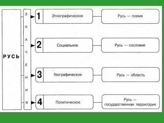 Презентация по истории на тему Происхождение Руси 6 класс