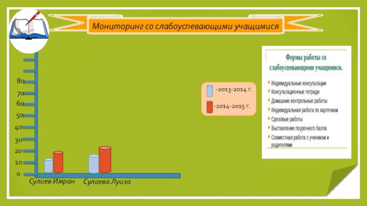 01020304050607080Мониторинг со слабоуспевающими учащимисяСулиев ИмранСулаева Луиза-2013-2014 г.-2014-2015 г.