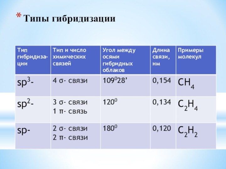 Типы гибридизации