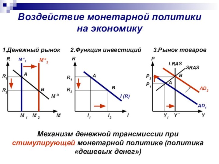 Воздействие монетарной политики на экономику1.Денежный рынок   2.Функция инвестиций