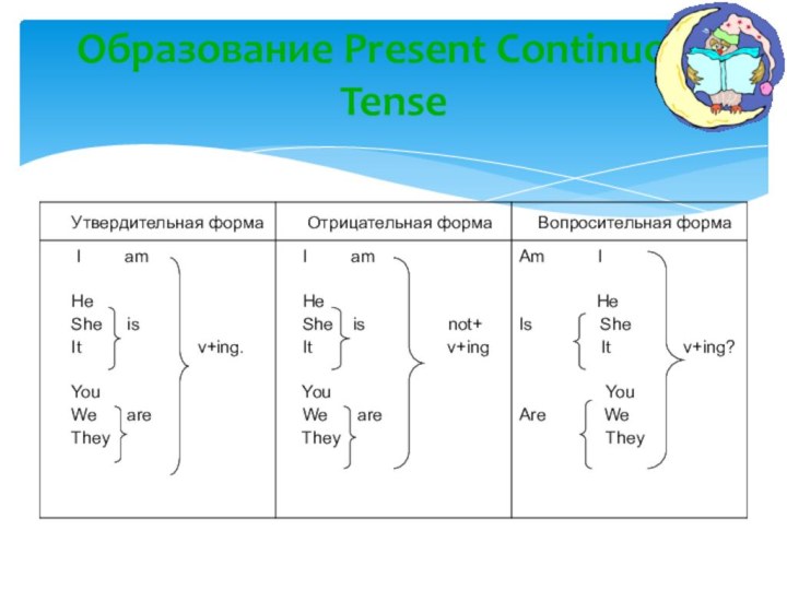 Образование Present Continuous Tense