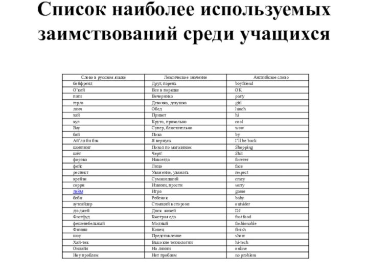 Список наиболее используемых заимствований среди учащихся