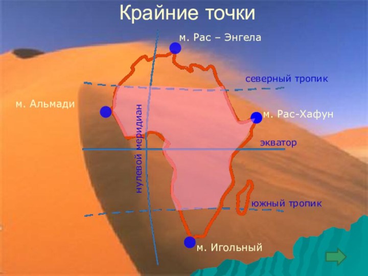 Крайние точкинулевой меридианэкваторсеверный тропикюжный тропикм. Игольный м. Альмадим. Рас-Хафунм. Рас – Энгела