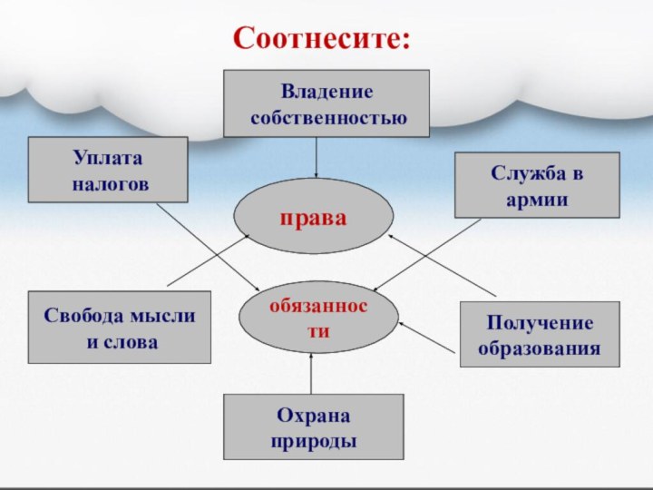 Соотнесите:праваобязанностиУплата налоговСлужба в армииОхрана природыПолучение образованияСвобода мысли и словаВладение собственностью