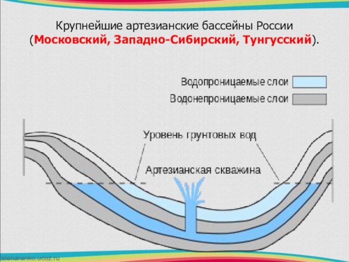 Крупнейшие артезианские бассейны России (Московский, Западно-Сибирский, Тунгусский).