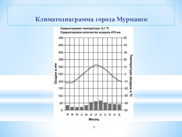 Климатодиаграмма города Мурманск