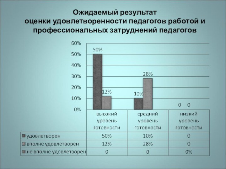 Ожидаемый результатоценки удовлетворенности педагогов работой и профессиональных затруднений педагогов