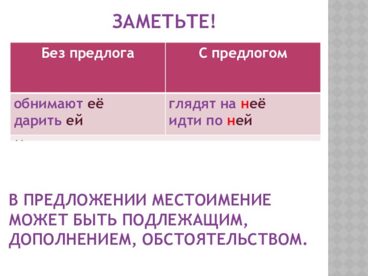 Заметьте!В предложении местоимение может быть подлежащим, дополнением, обстоятельством.