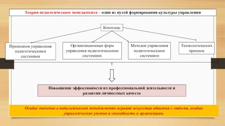 Менеджмент в образовательном процессе. Педагогический менеджмент. Понятие педагогический менеджмент. Принципы педагогического менеджмента. Педагогический менеджмент презентация.