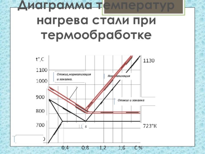 Диаграмма температур нагрева стали при термообработке