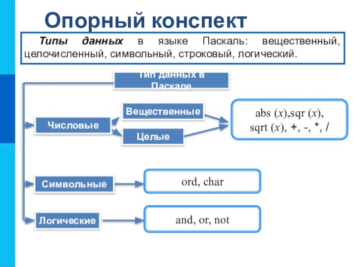 Опорный конспектТип данных в ПаскалеТипы данных в языке Паскаль: вещественный, целочисленный, символьный,