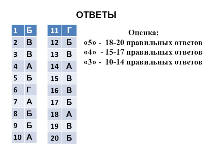 ОТВЕТЫОценка: «5» - 18-20 правильных ответов«4» - 15-17 правильных ответов«3» - 10-14 правильных ответов