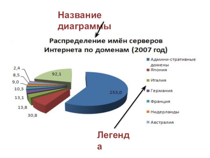 ЛегендаНазвание диаграммы