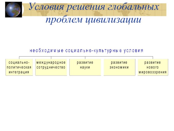 Условия решения глобальных проблем цивилизации