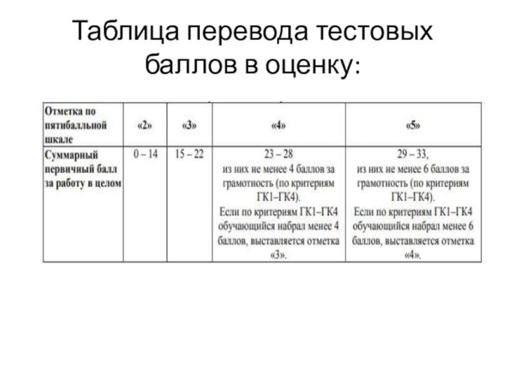 Таблица перевода тестовых баллов в оценку: