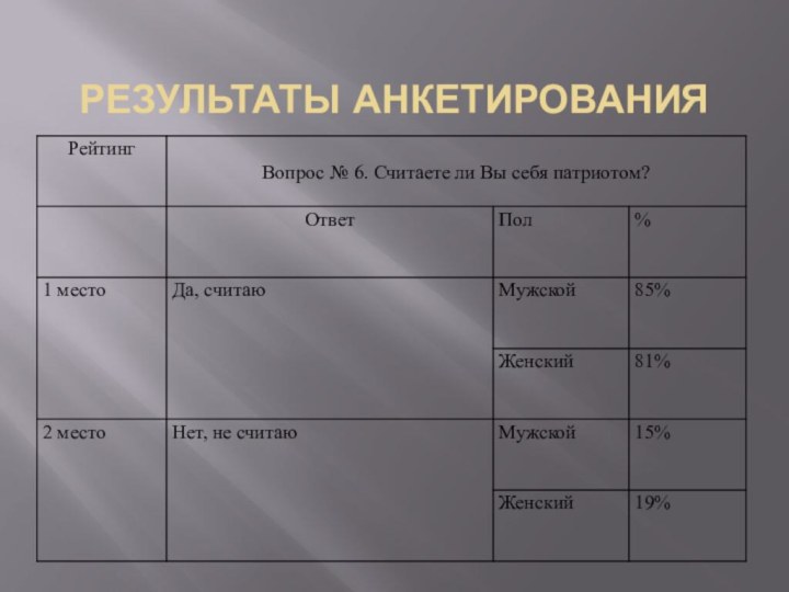 Результаты анкетирования