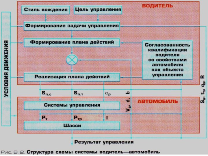 Система водитель автомобиль среда. Цели и задачи управления транспортным средством. Подсистемы водителя автомобиля. Система водитель автомобиль. Система управления безопасностью дорожного движения.