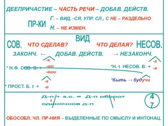 Опорные конспекты по русскому языку по теме  Деепричастие