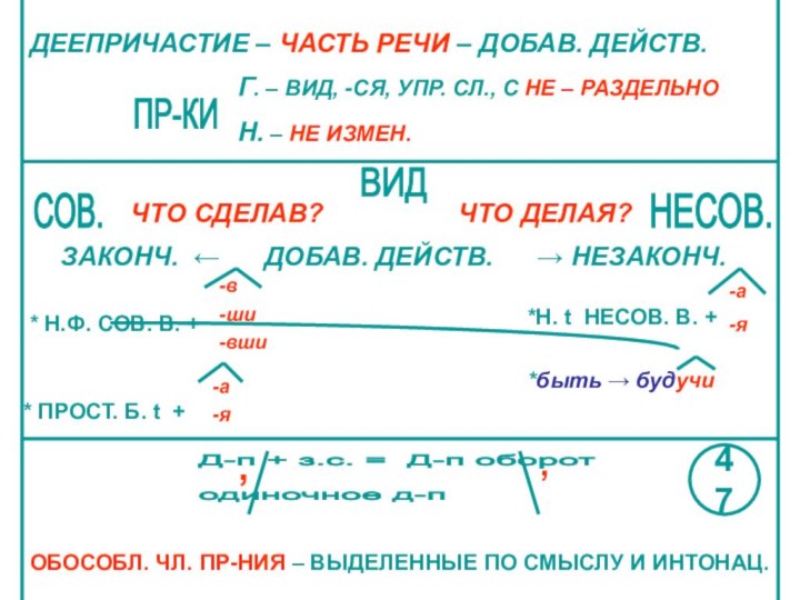 ДЕЕПРИЧАСТИЕ – ЧАСТЬ РЕЧИ – ДОБАВ. ДЕЙСТВ.ПР-КИГ. – ВИД, -СЯ, УПР. СЛ.,