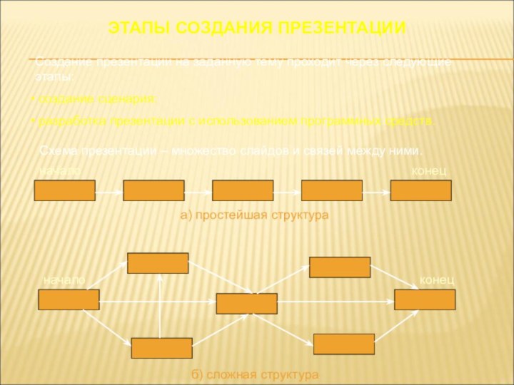 ЭТАПЫ СОЗДАНИЯ ПРЕЗЕНТАЦИИСоздание презентации на заданную тему проходит через следующие этапы: создание