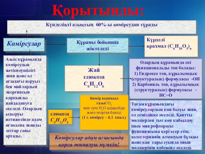 Қорытынды:Күнделікті азықтың 60%-ы көмірсудан тұрады Көмірсулар Азық құрамында көмірсудың жетіспеушілігі зиян және