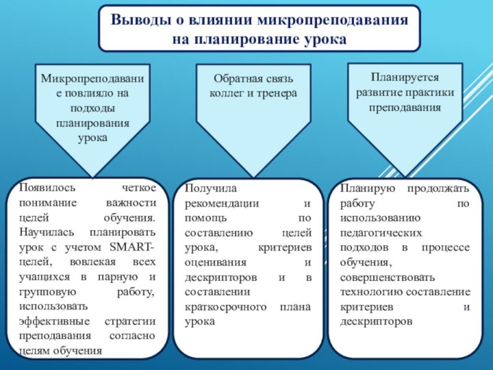 Появилось четкое понимание важности целей обучения. Научилась планировать урок с учетом SMART-целей,