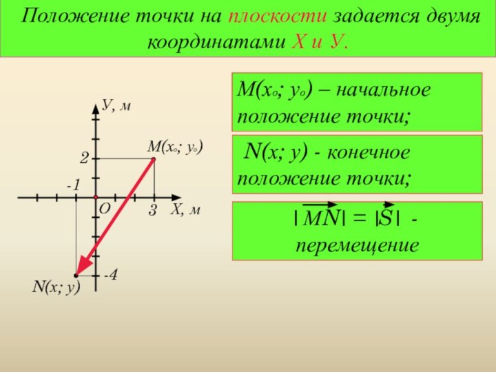 Положение точки на плоскости задается двумя координатами Х и У.-4 -132