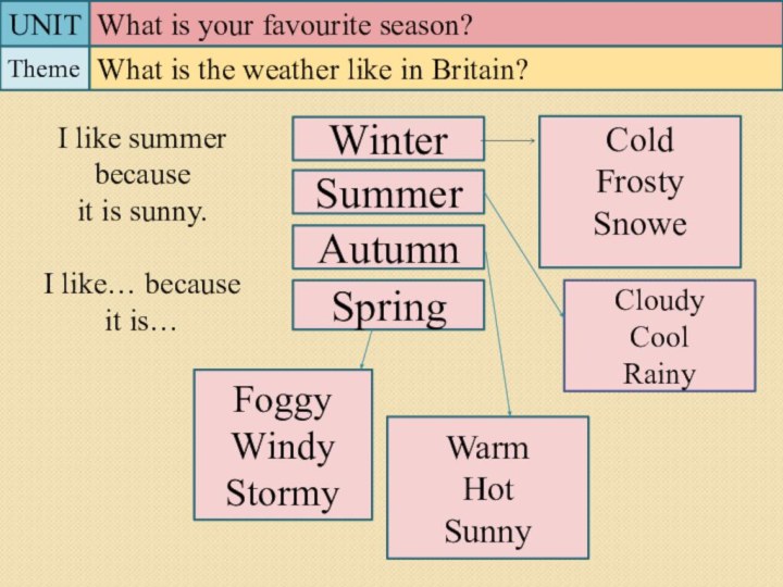 UNITWhat is your favourite season?ThemeWeatherWinterSummerAutumnSpringI like summer because it is sunny.I like…