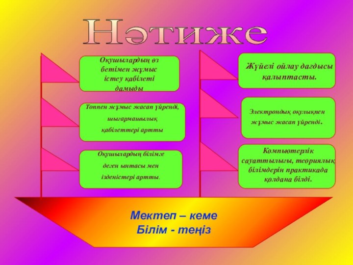 Мектеп – кемеБілім - теңізТоппен жұмыс жасап үйренді, шығармашылық қабілеттері арттыОқушылардың білімге