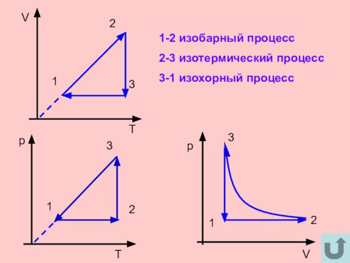 VT123T1p23pV1231-2 изобарный процесс2-3 изотермический процесс3-1 изохорный процесс