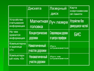 Презентация по информатике на тему Внешние устройства хранения информации